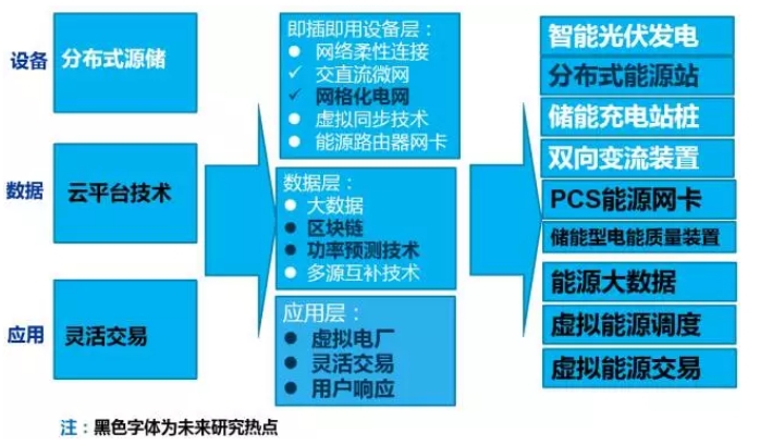 大量分布式電源接入后，儲能成為能源互聯(lián)網(wǎng)下的電能質量新需求