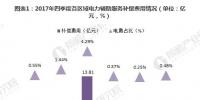 圖文｜2018年中國電力輔助服務市場分析 西北、東北和南方區域為補償費用最高的三個區域