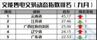 【售電指數】一直獨秀的云南，你擋住后面的省份啦！——交易動態指數發布