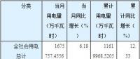 猛增后逆轉(zhuǎn)！湖南5至8月工業(yè)用電量同比分別增長30.46%、21.25%、9.79%、-2.01%