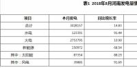河南：8月份火電發電量275.38億千瓦時 同比增加10.90%
