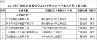 64家！2018年廣西電力市場化交易10千伏電力用戶準入名單（第八批）