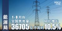 能源局：1-8月份全國(guó)售電量36705億千瓦時(shí) 同比增10.5%