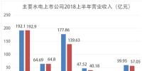 主要水電上市公司發布2018年半年報： 發電量穩增 多渠道增收