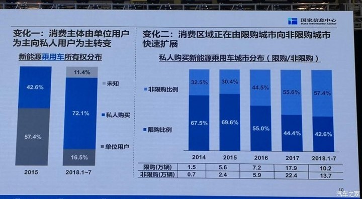 電動車市場化顯現 私人消費者占比超72%
