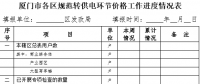 廈門(mén)：加快推進(jìn)清理規(guī)范轉(zhuǎn)供電環(huán)節(jié)加價(jià)工作 4次電價(jià)降價(jià)必須全額傳導(dǎo)到終端用戶(hù)