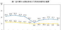 統計局：1-8月份電力、熱力、燃氣及水生產和供應業實現利潤總額2985.9億元 增長13.5%