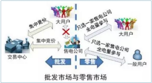 售電公司如何開展業(yè)務(wù)？
