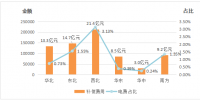 能源局：2018年上半年電力輔助服務情況通報 西北、東北和華北區域補償費用最高