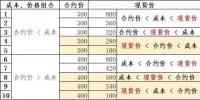 發電成本高時我該怎么賣電——深入分析發電成本、合約價格和<font color=