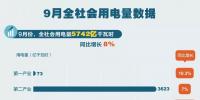 9月份全社會用電量同比增長8%