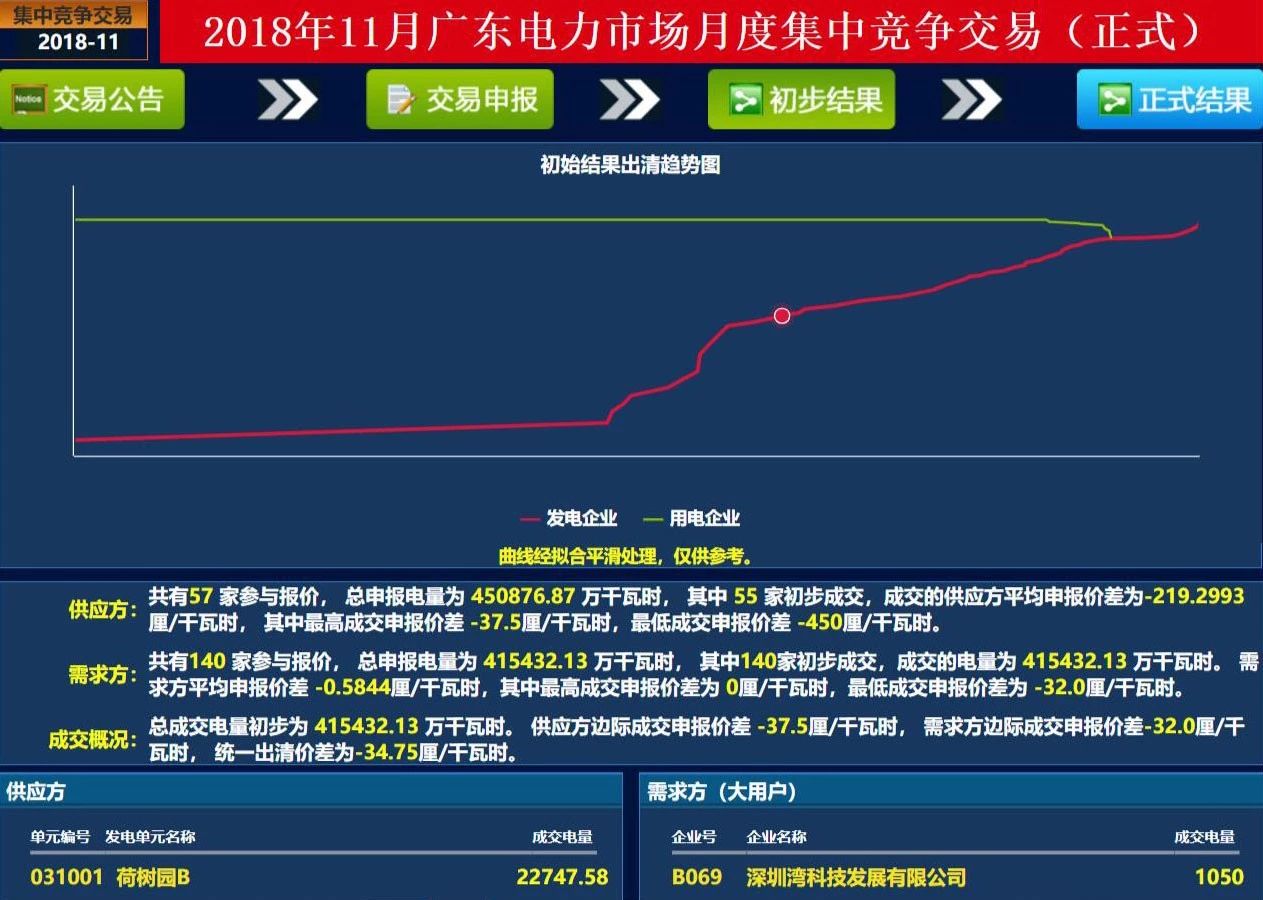 歷史三年新低！廣東11月月競價(jià)差僅為-34.75厘/千瓦時(shí)