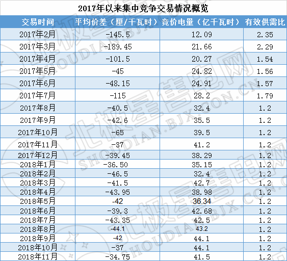 歷史三年新低！廣東11月月競價(jià)差僅為-34.75厘/千瓦時(shí)