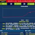 歷史三年新低！廣東11月月競價差僅為-34.75厘/千瓦時