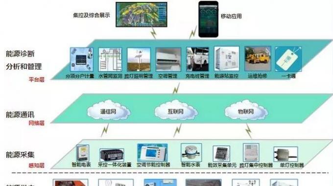 智慧能源管控系統  通常校內財務、物業、后勤等部門的信息系統并不打通，而在能源監控系統中，各個分系統的底層數據是一體化的，這成為“智慧校園”節能減排的信息化基礎架構。
