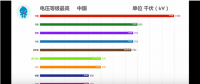 35秒，中國電網(wǎng)逆襲全世界！比輸電更牛的是發(fā)電