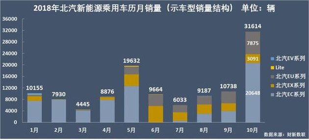 新能源乘用車企爭霸：北汽奪冠，華泰超越上汽，都是因為A00