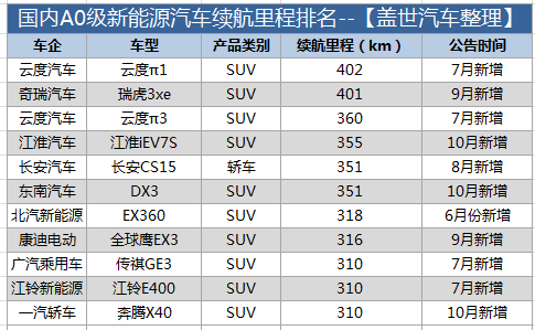 盤點(diǎn)國(guó)內(nèi)電動(dòng)車?yán)m(xù)航 行駛里程真的不夠用么？