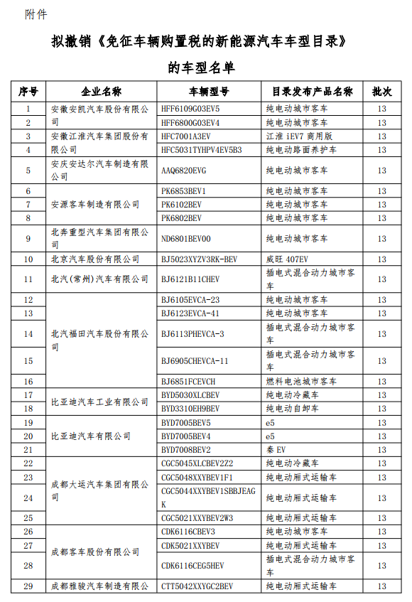 199款新能源車型擬撤銷免征購(gòu)置稅 乘用車占14款