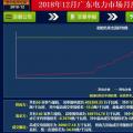 再度冰涼！廣東12月月競價差僅為-34.50厘/千瓦時（附成交明細）
