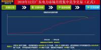 再度冰涼！廣東12月月競價差僅為-34.50厘/千瓦時（附成交明細）