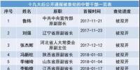 十九大以來20余能源“老虎”被查處 最多貪逾1億元、有2427張存折
