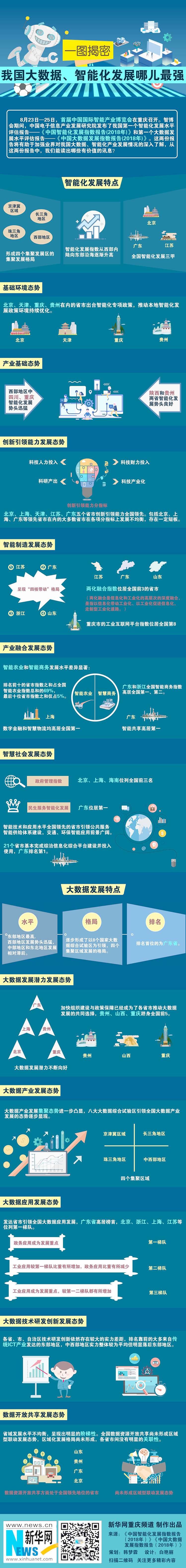 一圖揭密：我國大數據、智能化發展哪兒最強
