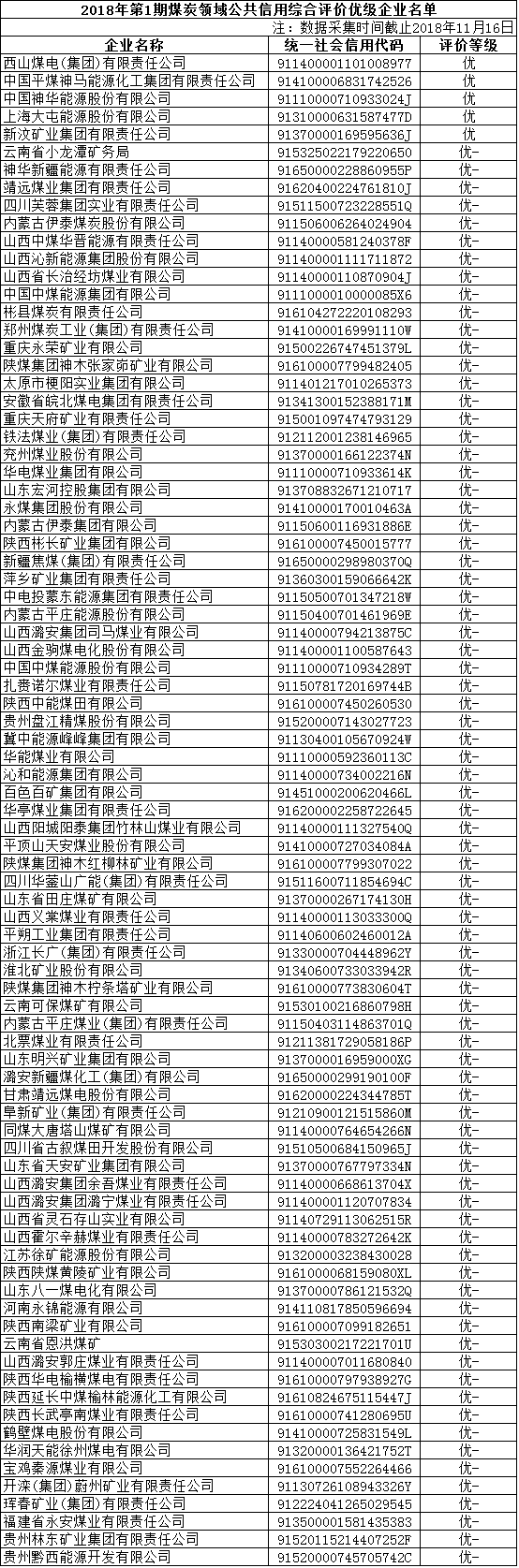 國家公共信用信息中心公布部分煤炭領(lǐng)域企業(yè)公共信用綜合評(píng)價(jià)結(jié)果 85家企業(yè)被評(píng)為優(yōu)級(jí)