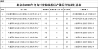 北京市2018年電力行業淘汰落后產能關停情況：12家電廠計188萬千瓦落后產能實現關停