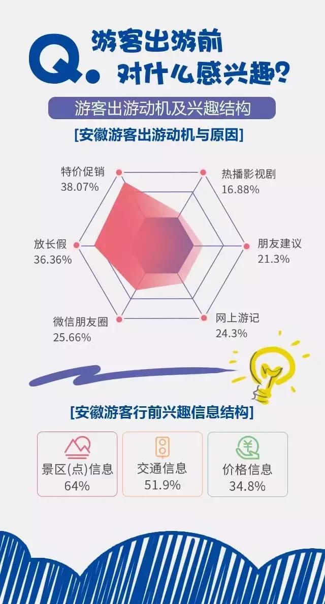 2018安徽旅游市場大數(shù)據(jù)報告，新鮮出爐！