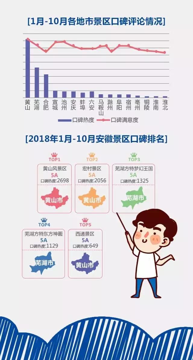 2018安徽旅游市場大數(shù)據(jù)報告，新鮮出爐！