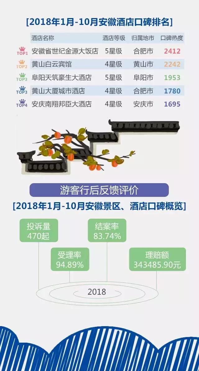 2018安徽旅游市場大數(shù)據(jù)報告，新鮮出爐！