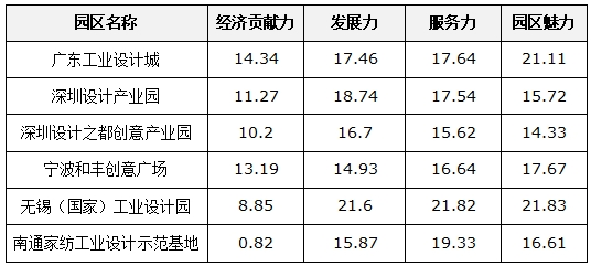 “大數(shù)據(jù)”勾勒設(shè)計園區(qū)發(fā)展趨勢