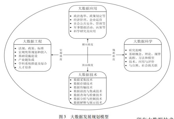 大數據學習:帶你從多個維度來分析大數據發展趨勢