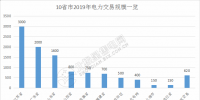 規(guī)模已超萬(wàn)億！10省市2019年電力交易規(guī)模一覽
