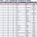 新榜！2018世界品牌500強揭曉 國家電網、南方電網等多家能源企業入榜