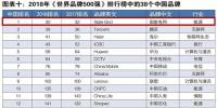 新榜！2018世界品牌500強揭曉 國家電網、南方電網等多家能源企業入榜