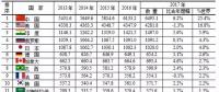 水電第一！火電第一！風(fēng)電光伏全第一！世界電力發(fā)展情況全在這里了！