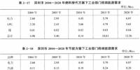 《綜合能源環(huán)境規(guī)劃及案例 》——案例研究，深圳市能源需求預(yù)測研究（六）