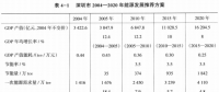 《綜合能源環境規劃及案例 》——案例研究，深圳市能源需求預測研究（七）