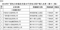 廣西壯族自治區工信廳發布了《2018年廣西電力市場化交易10千伏電力用戶準入名單(第十二批)》