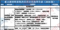 工信部發布2018年重點新材料首批次應用示范指導目錄 含多個鋰離子電池材料項目