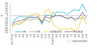 2018年1-11月水電完成投資額增長較快 可再生能源發(fā)電投資增速由正轉(zhuǎn)負