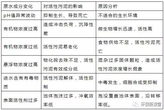 干貨！污水處理常見問題診斷分析及處理辦法！
