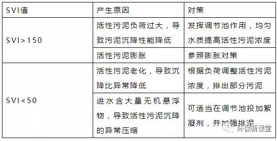 干貨！污水處理常見問題診斷分析及處理辦法！