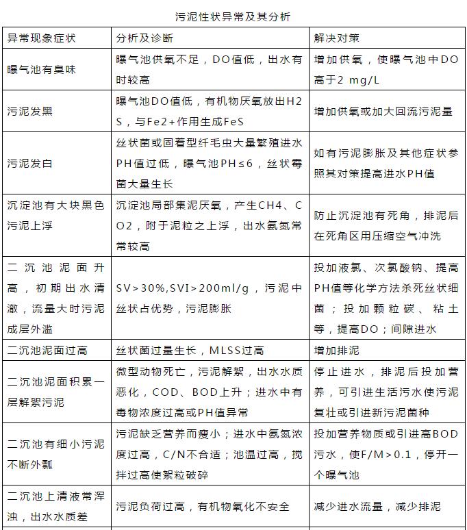 干貨！污水處理常見問題診斷分析及處理辦法！