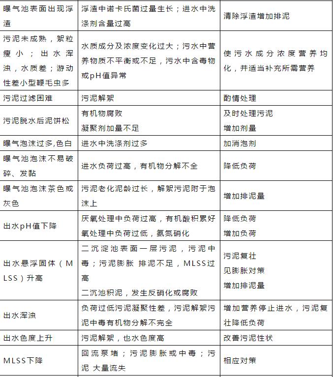 干貨！污水處理常見問題診斷分析及處理辦法！