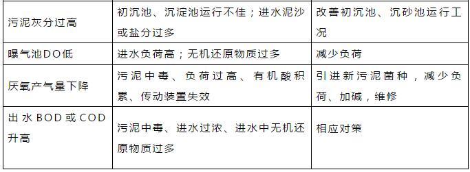 干貨！污水處理常見問題診斷分析及處理辦法！