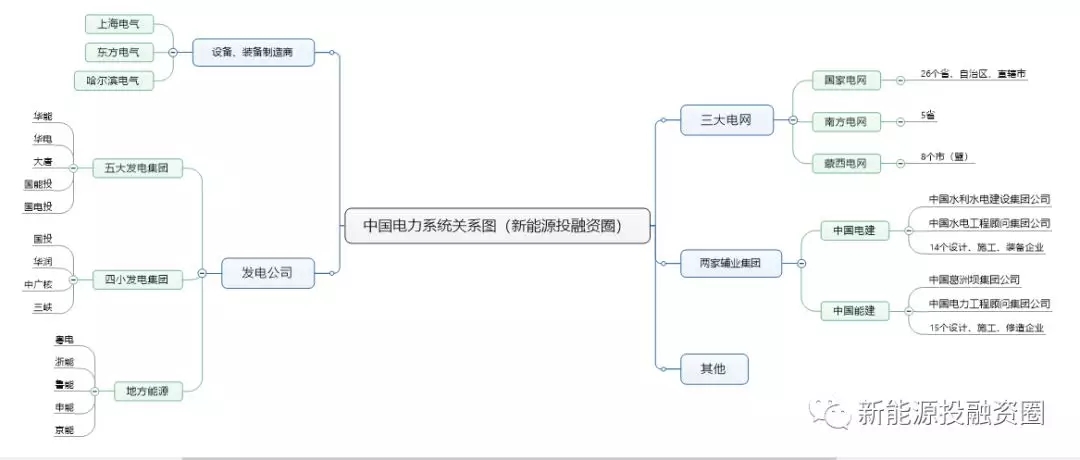一張圖看懂電力系統各大公司之間的關系！