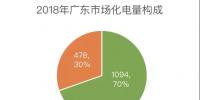 2018年廣東電力交易總結：超2成售電公司負收益